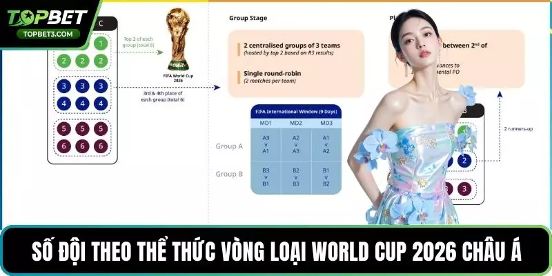 Số đội theo thể thức vòng loại world cup 2026 châu á